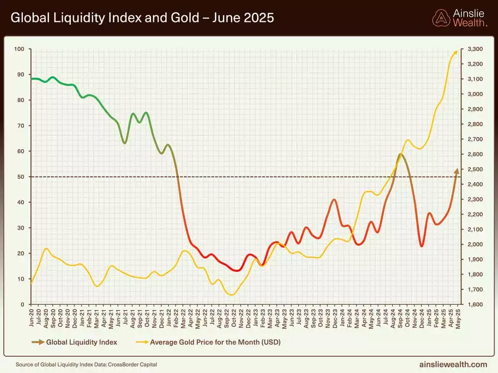 Global Liquidity Index and Gold - June 2025 Global Liquidity Index and Gold - June 2025